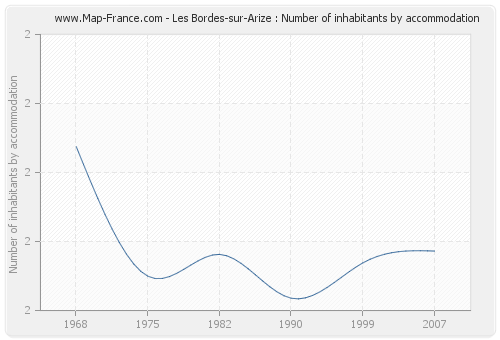 Les Bordes-sur-Arize : Number of inhabitants by accommodation